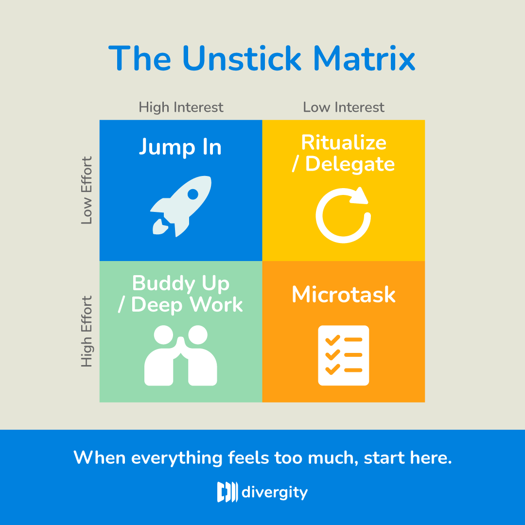 The Unstick Matrix: a 2x2 grid with Jump In (high interest, low effort), Ritualise/Delegate (low interest, low effort), Buddy Up/Deep Work (low interest, high effort), and Microtask (high interest, high effort)